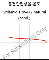 동전단탄성율-온도 , Grilamid TRV-4X9 natural (응축), PAMACM12-GF40, EMS-GRIVORY