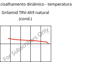 Módulo de cisalhamento dinâmico - temperatura , Grilamid TRV-4X9 natural (cond.), PAMACM12-GF40, EMS-GRIVORY