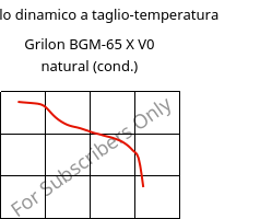 Modulo dinamico a taglio-temperatura , Grilon BGM-65 X V0 natural (cond.), PA6-GF30, EMS-GRIVORY