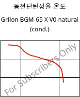 동전단탄성율-온도 , Grilon BGM-65 X V0 natural (응축), PA6-GF30, EMS-GRIVORY
