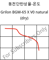동전단탄성율-온도 , Grilon BGM-65 X V0 natural (건조), PA6-GF30, EMS-GRIVORY