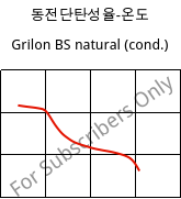 동전단탄성율-온도 , Grilon BS natural (응축), PA6, EMS-GRIVORY