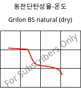 동전단탄성율-온도 , Grilon BS natural (건조), PA6, EMS-GRIVORY