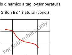 Modulo dinamico a taglio-temperatura , Grilon BZ 1 natural (cond.), PA6, EMS-GRIVORY