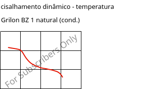 Módulo de cisalhamento dinâmico - temperatura , Grilon BZ 1 natural (cond.), PA6, EMS-GRIVORY