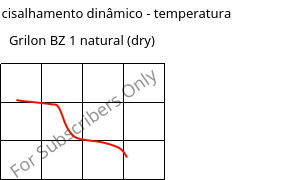 Módulo de cisalhamento dinâmico - temperatura , Grilon BZ 1 natural (dry), PA6, EMS-GRIVORY