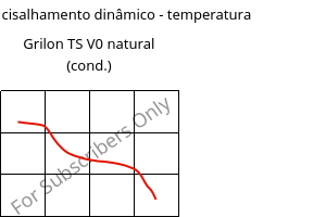 Módulo de cisalhamento dinâmico - temperatura , Grilon TS V0 natural (cond.), PA666, EMS-GRIVORY