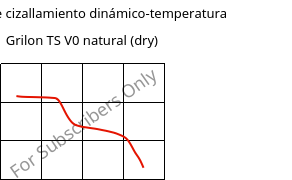 Módulo de cizallamiento dinámico-temperatura , Grilon TS V0 natural (Seco), PA666, EMS-GRIVORY