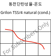 동전단탄성율-온도 , Grilon TSS/4 natural (응축), PA666, EMS-GRIVORY