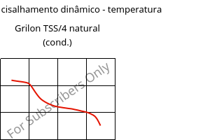 Módulo de cisalhamento dinâmico - temperatura , Grilon TSS/4 natural (cond.), PA666, EMS-GRIVORY