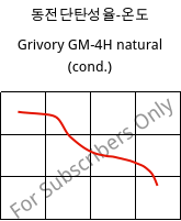 동전단탄성율-온도 , Grivory GM-4H natural (응축), PA*-MD40, EMS-GRIVORY