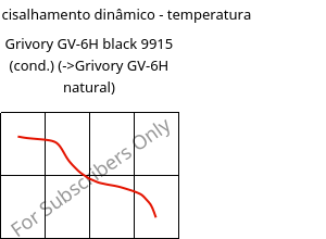 Módulo de cisalhamento dinâmico - temperatura , Grivory GV-6H black 9915 (cond.), PA*-GF60, EMS-GRIVORY