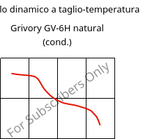 Modulo dinamico a taglio-temperatura , Grivory GV-6H natural (cond.), PA*-GF60, EMS-GRIVORY