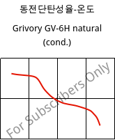 동전단탄성율-온도 , Grivory GV-6H natural (응축), PA*-GF60, EMS-GRIVORY