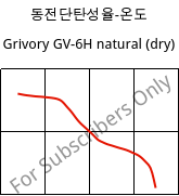동전단탄성율-온도 , Grivory GV-6H natural (건조), PA*-GF60, EMS-GRIVORY