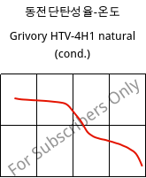 동전단탄성율-온도 , Grivory HTV-4H1 natural (응축), PA6T/6I-GF40, EMS-GRIVORY