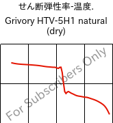  せん断弾性率-温度. , Grivory HTV-5H1 natural (乾燥), PA6T/6I-GF50, EMS-GRIVORY