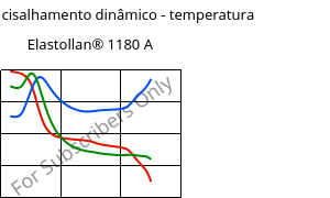 Módulo de cisalhamento dinâmico - temperatura , Elastollan® 1180 A, (TPU-ARET), BASF PU