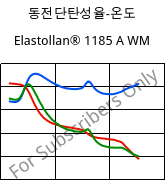 동전단탄성율-온도 , Elastollan® 1185 A WM, (TPU-ARET), BASF PU