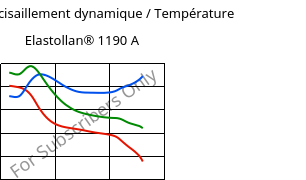 Module de cisaillement dynamique / Température , Elastollan® 1190 A, (TPU-ARET), BASF PU