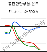 동전단탄성율-온도 , Elastollan® 590 A, (TPU-ARES), BASF PU