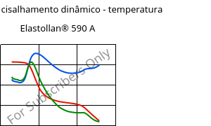 Módulo de cisalhamento dinâmico - temperatura , Elastollan® 590 A, (TPU-ARES), BASF PU