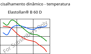 Módulo de cisalhamento dinâmico - temperatura , Elastollan® B 60 D, (TPU-ARES), BASF PU