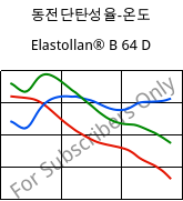 동전단탄성율-온도 , Elastollan® B 64 D, (TPU-ARES), BASF PU