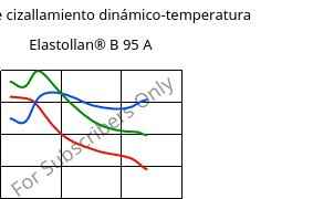Módulo de cizallamiento dinámico-temperatura , Elastollan® B 95 A, (TPU-ARES), BASF PU