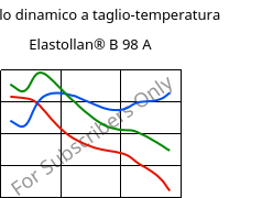 Modulo dinamico a taglio-temperatura , Elastollan® B 98 A, (TPU-ARES), BASF PU