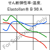  せん断弾性率-温度. , Elastollan® B 98 A, (TPU-ARES), BASF PU