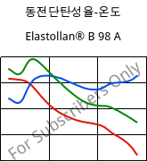 동전단탄성율-온도 , Elastollan® B 98 A, (TPU-ARES), BASF PU