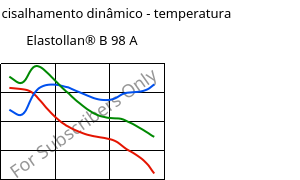 Módulo de cisalhamento dinâmico - temperatura , Elastollan® B 98 A, (TPU-ARES), BASF PU