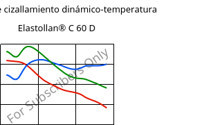 Módulo de cizallamiento dinámico-temperatura , Elastollan® C 60 D, (TPU-ARES), BASF PU