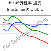  せん断弾性率-温度. , Elastollan® C 60 D, (TPU-ARES), BASF PU