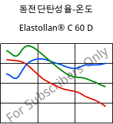 동전단탄성율-온도 , Elastollan® C 60 D, (TPU-ARES), BASF PU