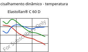 Módulo de cisalhamento dinâmico - temperatura , Elastollan® C 60 D, (TPU-ARES), BASF PU