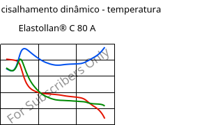 Módulo de cisalhamento dinâmico - temperatura , Elastollan® C 80 A, (TPU-ARES), BASF PU