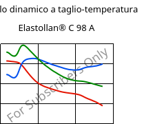 Modulo dinamico a taglio-temperatura , Elastollan® C 98 A, (TPU-ARES), BASF PU