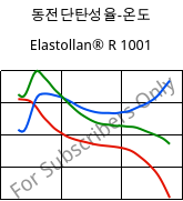 동전단탄성율-온도 , Elastollan® R 1001, (TPU-ARES)-GF, BASF PU
