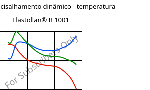 Módulo de cisalhamento dinâmico - temperatura , Elastollan® R 1001, (TPU-ARES)-GF, BASF PU