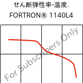  せん断弾性率-温度. , FORTRON® 1140L4, PPS-GF40, Celanese