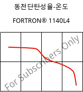 동전단탄성율-온도 , FORTRON® 1140L4, PPS-GF40, Celanese