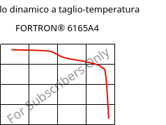 Modulo dinamico a taglio-temperatura , FORTRON® 6165A4, PPS-(MD+GF)60, Celanese