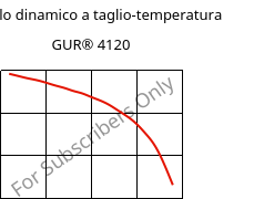 Modulo dinamico a taglio-temperatura , GUR® 4120, (PE-UHMW), Celanese