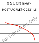 동전단탄성율-온도 , HOSTAFORM® C 2521 LS, POM, Celanese