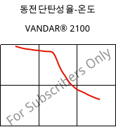동전단탄성율-온도 , VANDAR® 2100, PBT, Celanese