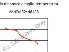 Modulo dinamico a taglio-temperatura , VANDAR® 4612R, PBT-GF7, Celanese