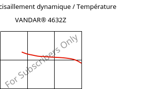 Module de cisaillement dynamique / Température , VANDAR® 4632Z, PBT-GF15, Celanese