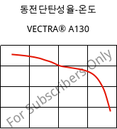 동전단탄성율-온도 , VECTRA® A130, LCP-GF30, Celanese